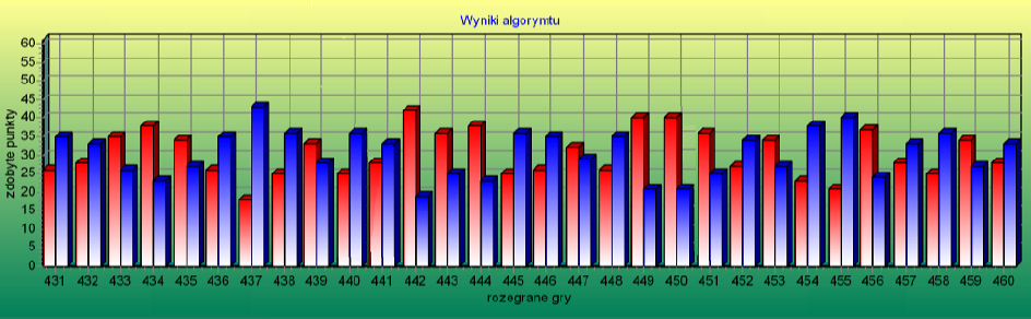Teoria gier w ujciu systemów mrowiskowych 70 Zmniejszenie warto;ci q 0 do 98 spowodowao wzrost wygranej liczby gier przez algorytm zachanny, co jest zwi2zane z wykonywaniem przez algorytm mrowiskowy