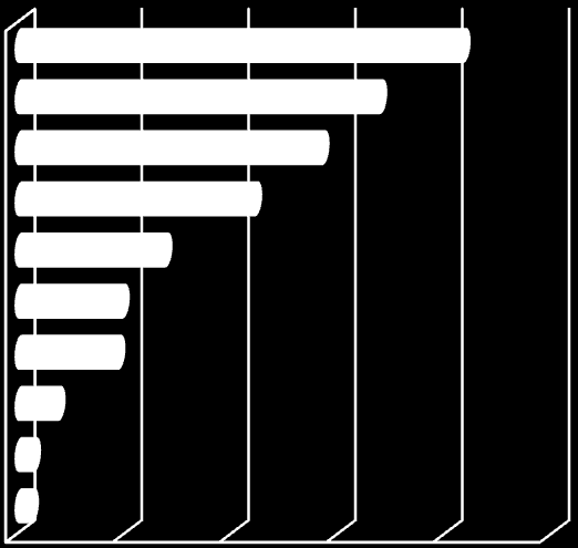 7. Przyczyny bezdomności PRZYCZYNY BEZDOMNOŚCI MĘŻCZYŹNI KOBIETY LICZBA WSKAZAŃ % badanych Eksmisja, wymeldowanie 46 7 46 44,6% Konflikt rodzinny 275 6 8 6,2% Uzależnienie 2 2 22 2,7% Przemoc w