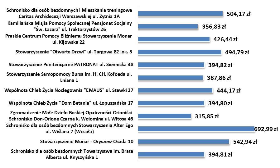 minimalny poziom dofinansowania na jedno miejsce wynosi 315,85 zł, zaś maksymalny to 692,99 zł.