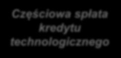 Premia technologiczna w cyklu życia innowacji Proces opracowywania innowacji Udzielenie kredytu technologicznego Częściowa spłata kredytu technologicznego Pomysł Opracowanie technologii