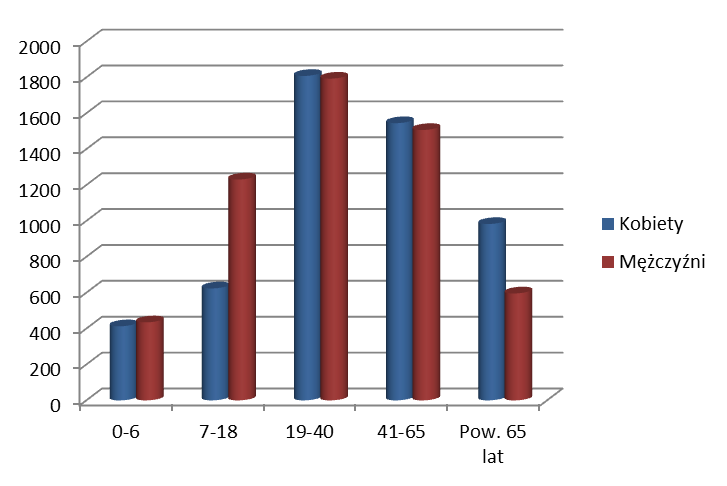 II.3. Sytuacja demograficzna i stan zatrudnienia Gmina liczy 11 028 mieszkańców (stan na dzień 30.09.2012 r.
