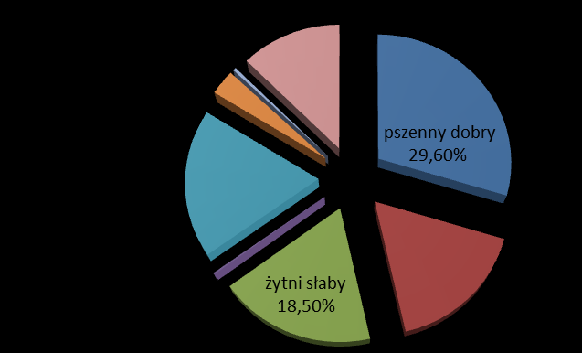 PROGRAM OCHRONY ŚRODOWISKA GMINY GIERAŁTOWICE DO ROKU 2015 Z PERSPEKTYWĄ DO ROKU 2019 Wykres 4.
