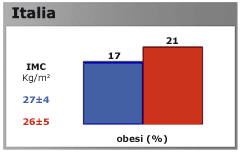 Otyłość Włosi ważą zbyt wiele: nowy raport na temat zdrowia w kraju pokazuje, że teraz ma problemy z wagą ponad 4 na 10 Włochów.