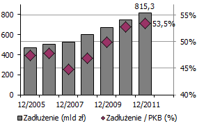 Wykres 5. Stopa bezrobocia (%) Wykres 6. Roczne tempo wzrostu wynagr. i zatrud. w sek. przeds. (%) Wykres 7. Roczne wskaźniki inflacji (%) Wykres 8. Wskaźniki klimatu koniunktury Wykres 9.