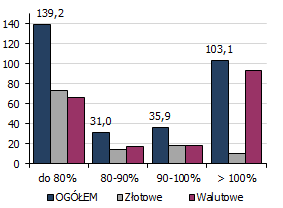 Liczba kredytów wg roku udzielenia (tys. sztuk) Wartość kredytów wg roku udzielenia (tys. sztuk) Liczba kredytów wg przedziału ich wartości (tys.