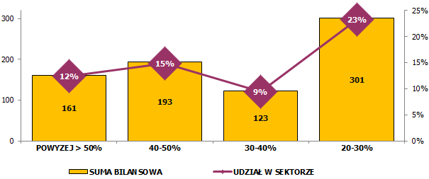 sumy bilansowej (wobec 20,4% na koniec 2010 r.). Obserwowany w 2011 r. wzrost pozycji walutowych (aktywów o 58,7 mld zł, tj. o 19,3%; pasywów o 48,5 mld zł, tj.