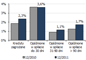 Wartość kredytów opóźnionych w spłacie do 30 dni nieznacznie się obniżyła (z 9,1 mld zł na koniec 2010 r. do 8,5 mld zł na koniec 2011 r.
