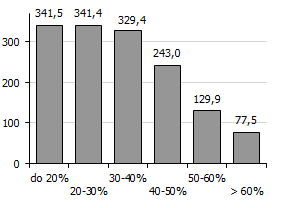 udziału z kilku do kilkudziesięciu procent, w związku z czym można mówić o zasadniczej zmianie ich modelu biznesowego.
