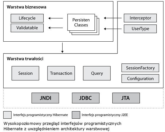 Interfejsy Hibernate w poszczególnych warstwach: Interfejsy Hibernate przedstawione na rysunku można podzielić następująco: - Interfejsy wywoływane przez aplikacje w celu wykonania prostych operacji