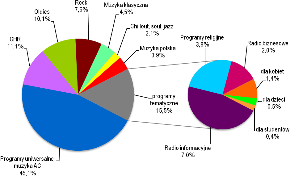 można hity począwszy od lat 50 do końca lat 90 (oldies, gold AC).