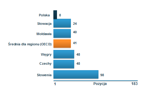 Pozycja Polski na tle