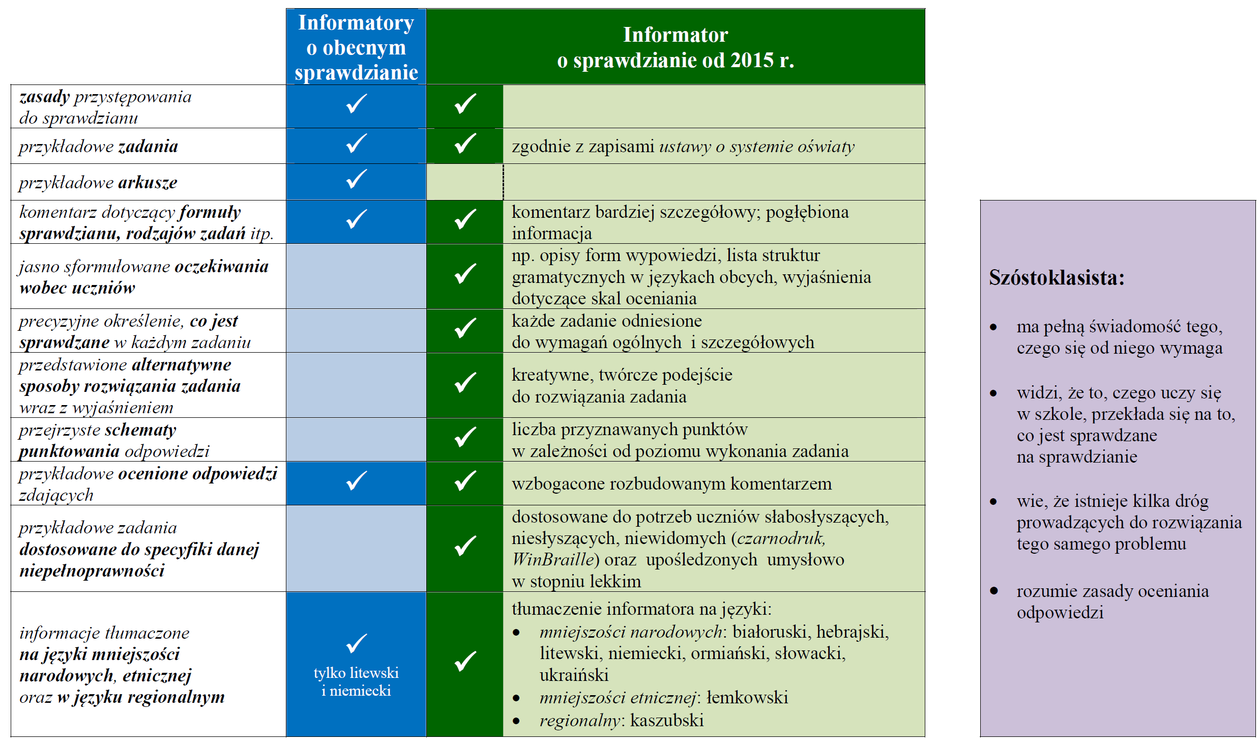 Jak nowe informatory pomogą