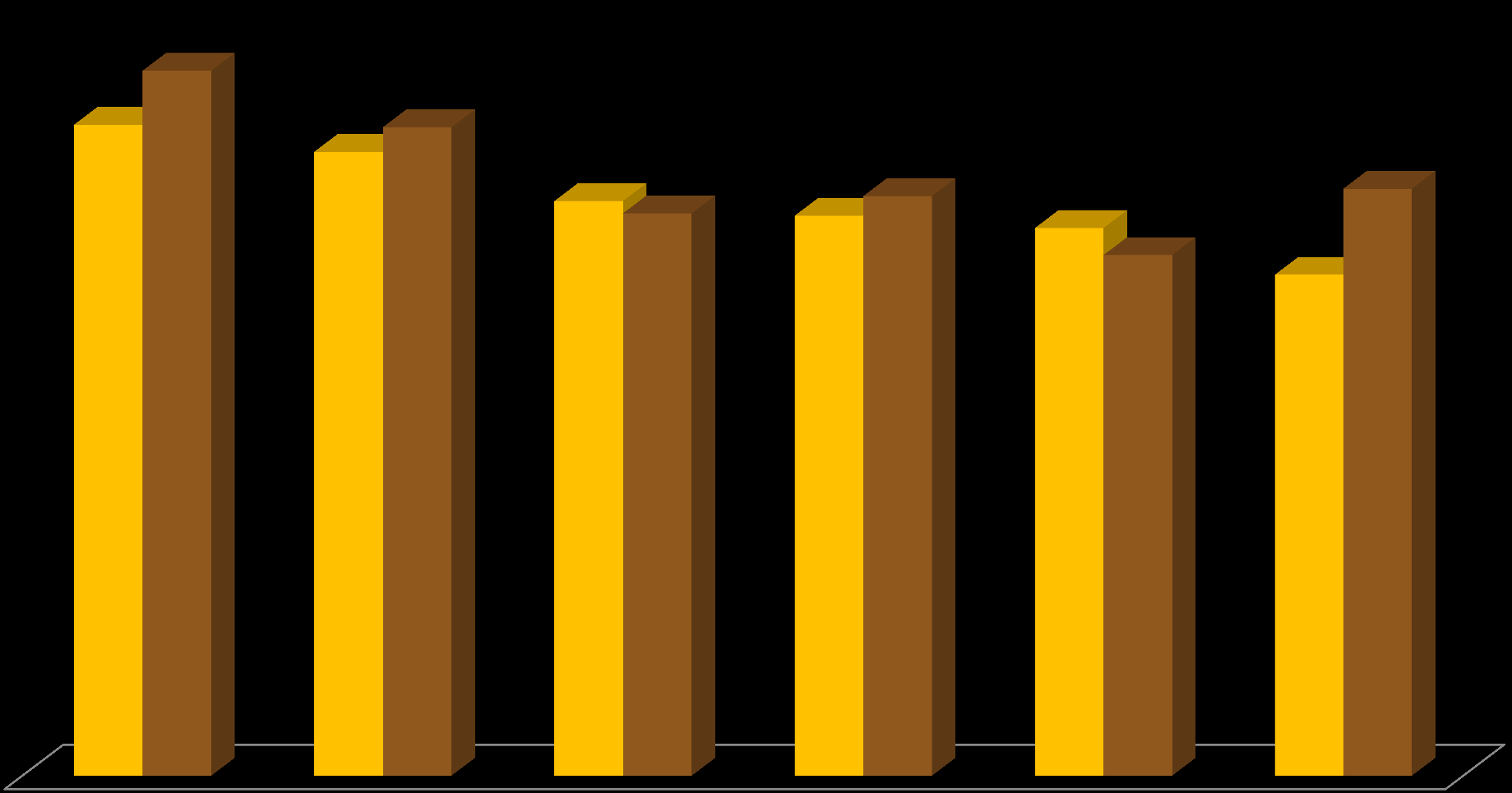 WYNIKI SPRAWDZIANU W VI KLASIE SZKOŁY PODSTAWOWEJ 26,5 28,7 25,4 26,4 Średni wynik w szkole w 2012 roku Średni wynik w szkole w 2013 roku 23,4 22,9 22,8 23,6 22,3 21,2 20,4 23,9