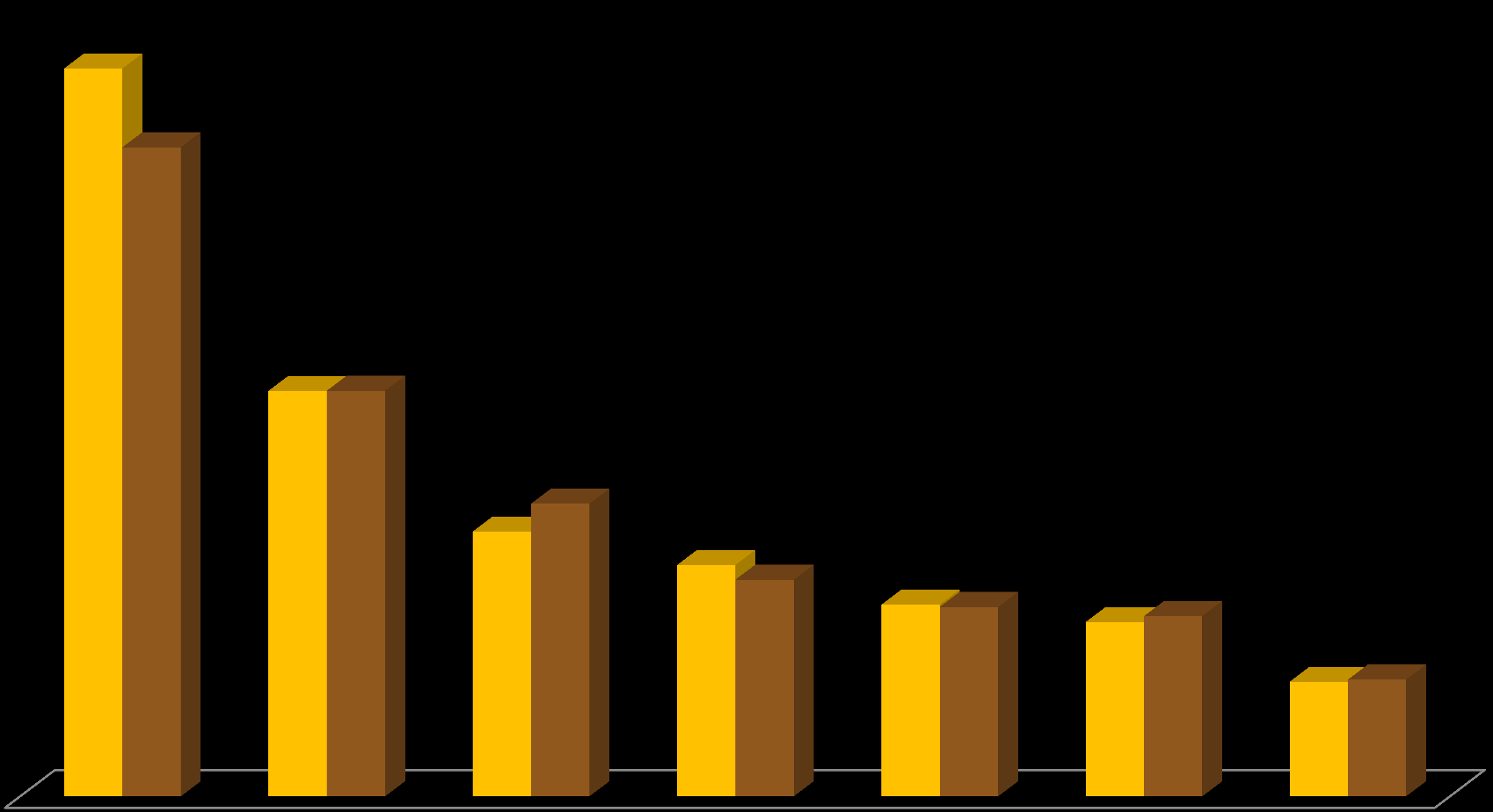 LICZBA ETATÓW NAUCZYCIELI W SZKOŁACH I PLACÓWKACH PUBLICZNYCH 47,77 42,6 Liczba etatów nauczycieli w roku szkolnym 2011/2012 Liczba etatów nauczycieli w roku szkolnym 2012/2013 26,61