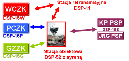 SIEĆ OSTRZEGANIA I ALARMOWANIA, W SKŁAD KTÓREJ WCHODZĄ STACJE