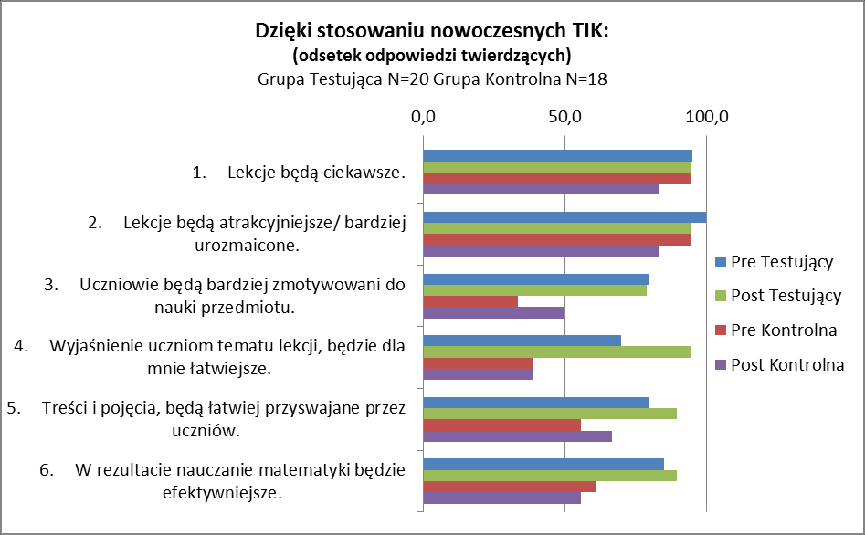 Strona9 WYKRES 3 OPINIE NAUCZYCIELI O KORZYŚCIACH ZE STOSOWANIA TIK NA LEKCJI