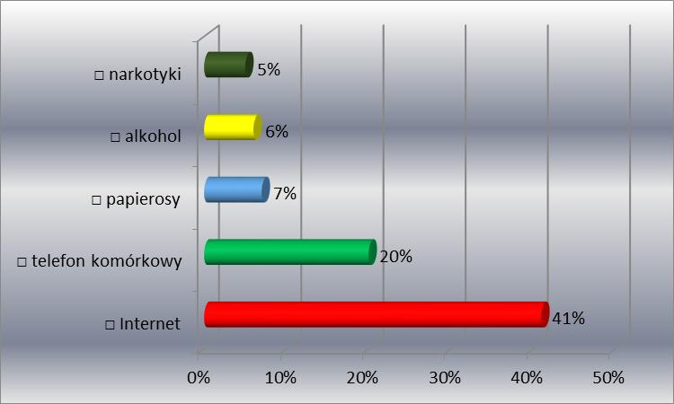 8. Czy jako Rodzic podejmuje Pani/Pan działania profilaktyczne w celu