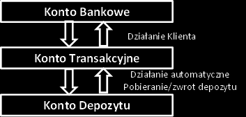 Pochodne w Banku Powiązanie z rachunkiem bankowym Otwierany jest rachunek transakcyjny, z którego pobierane są środki pieniężne służące do realizacji obrotu derywatami, a także papierami z rynku