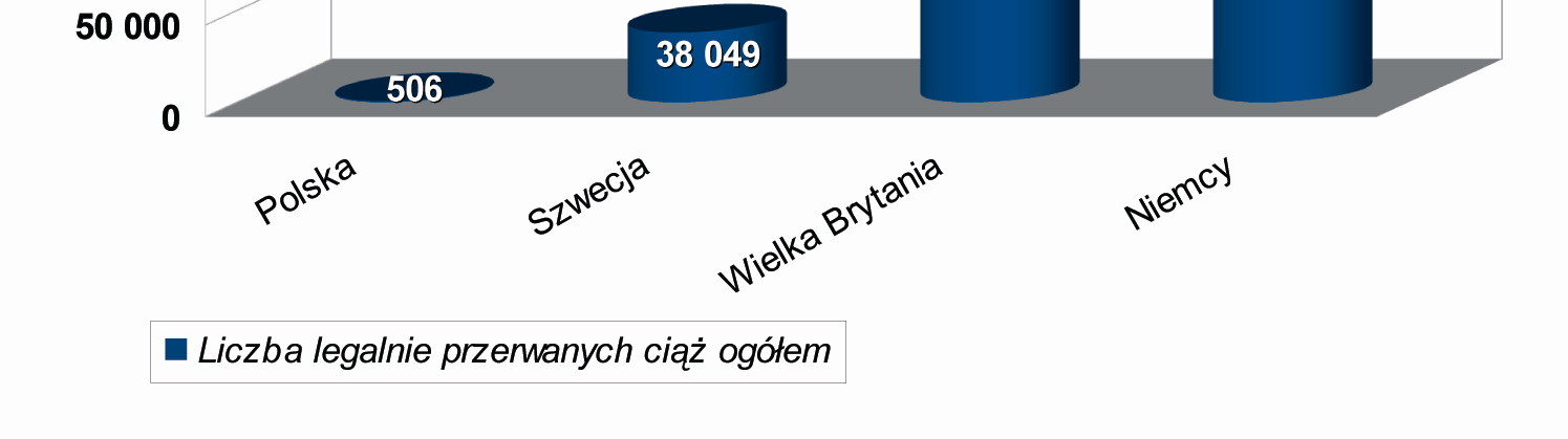 7. Wskaźnik aborcji wśród kobiet dojrzałych Warto jeszcze porównać ogólną liczbę kobiet poddających się w ciągu roku