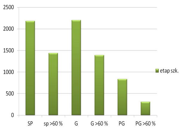 Średni wynik zwycięzców etapu szkolnego gimnazjum 2202 120 1392 220 92,4% szkoła ponadgimnazjalna 837 25 307 205 96,1 Tab. Podsumowanie etapu szkolnego.