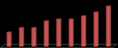 Długośd ścieżek rowerowych w Lesznie w km 23,1 14,5 15,6 15,6 17,4 19,6 8 10,6 10,6 1999 2000 2001 2002 2003 2004 2005 2006 2007 Samochody Lata Samochody osobowe w Lesznie w latach 2000-2007 Liczba