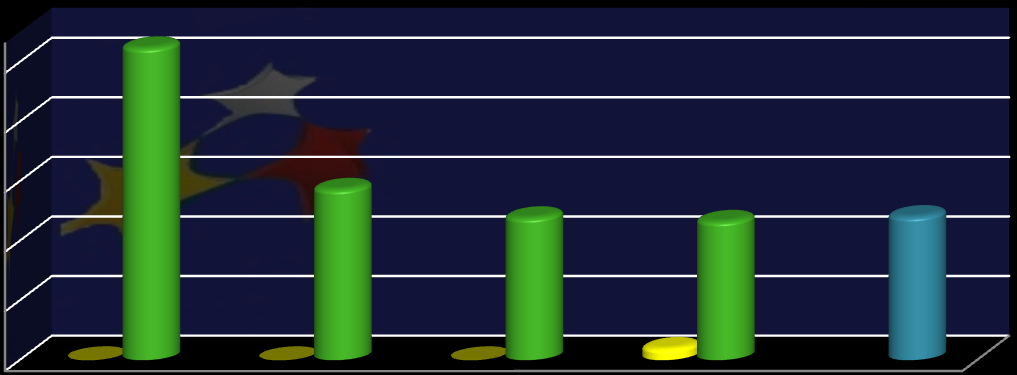 Mln EUR Wykres 59. Postęp finansowy w Działaniu 5.