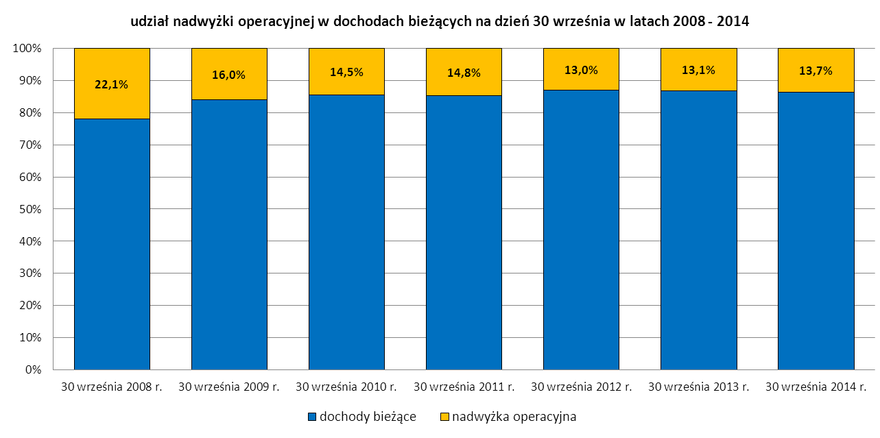 wzrostu dochodów bieżących budżetu o 5,7% tj. o 59.817.073 zł wzrostu wydatków bieżących budżetu o 4,7% tj. o 42.024.485 zł, w okresie 3 kwartałów 2014 r.