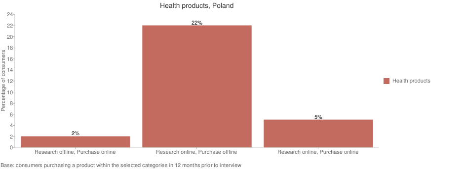 Efekt ROPO* Jednak dodatkowe 22% osób deklaruje, że przed kupieniem produktu w tradycyjny sposób, szukali o nim informacji właśnie w sieci.