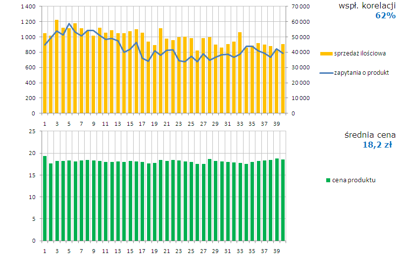 ŚREDNIA CENA PLN ZAPYTANIA Sprzedaż ilościowa do pacjenta Bioprazol A02B2