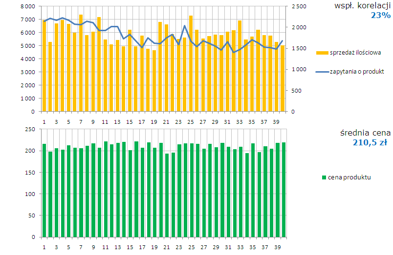 ŚREDNIA CENA PLN ZAPYTANIA Sprzedaż ilościowa do pacjenta Viagra G04E