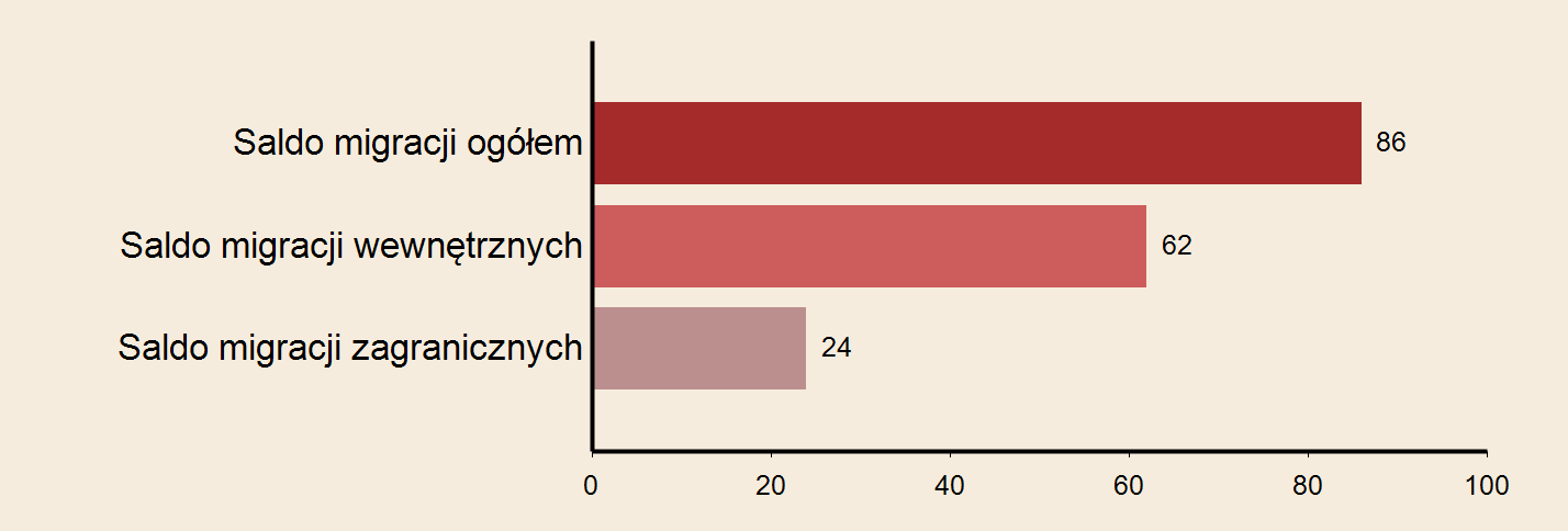 Miasto: Zielona Góra Powierzchnia w km2 w 2013 r. 58 Gęstość zaludnienia w osobach na 1 km2 w 2013 r.