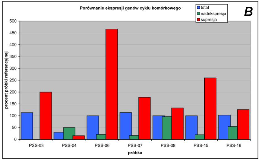 Rys. 10. Przykładowy raport z wykonanego badania zmian w ekspresji genów cyklu komórkowego komórek śródbłonka (A) i zbiorcze zestawienie wyników (B). 4.1.10. Analiza zmian w proteomie komórek śródbłonka Dla tych samych siedmiu próbek analizowano zmianę profilu proteomu komórek śródbłonka.