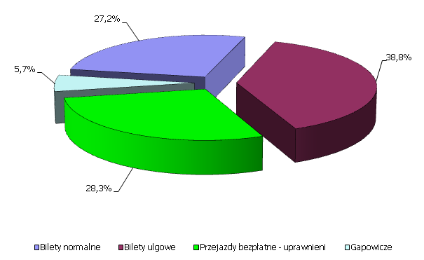 Dziennik Urzędowy Województwa Łódzkiego 25 Poz. 5720 Rys. 10. Struktura pasażerów linii MZK Sp. z o.o. w Pabianicach wiosna 2011 r.