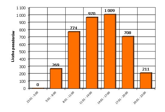 Dziennik Urzędowy Województwa Łódzkiego 38 Poz. 5720 Rys. 16. Rozkład popytu na usługi MZK Sp. z o.o. w Pabianicach w sobotę jesień 2012 r. i wiosna 2013 r.