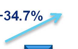 Wyniki finansowe Grupy Hotelowej Orbis PLN m 4Q 2014 4Q 2013 Zmiana 2014 2013 Zmiana Przychody 176.8 169.2 +4.5% 707.8 682.6 +3.7% EBITDA 50.3 44.0 +14.3% 212.5 196.2 +8.