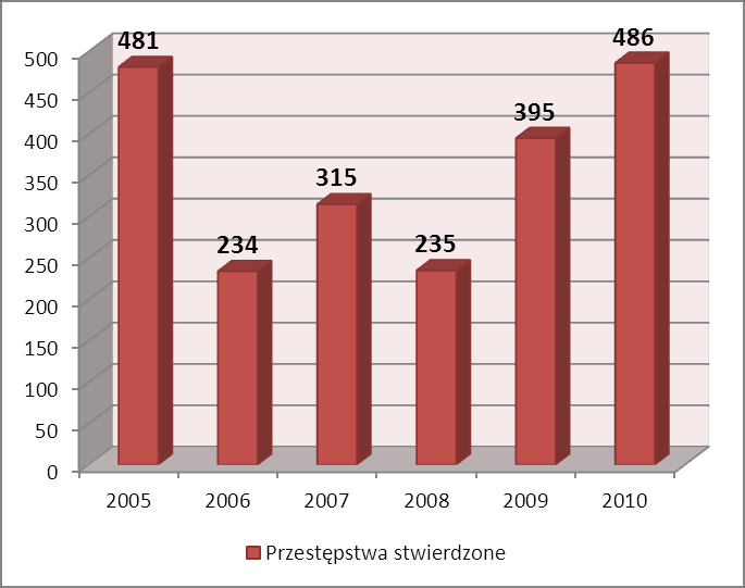 Przestępczość kryminalna o Przestępczość charakterze transgranicznym zorganizowana W roku 2010 ujawniono 28 przestępstw zmuszania do prostytucji, czyli o 5 mniej niż w roku poprzednim i o 27 mniej