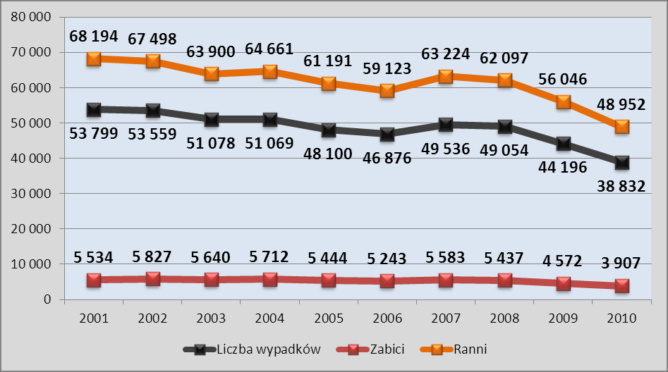 Przestępczość Zagrożenia w ruchu zorganizowana drogowym Skala zagrożenia W ciągu ostatnich lat w Polsce zwiększa się liczba zarejestrowanych pojazdów.