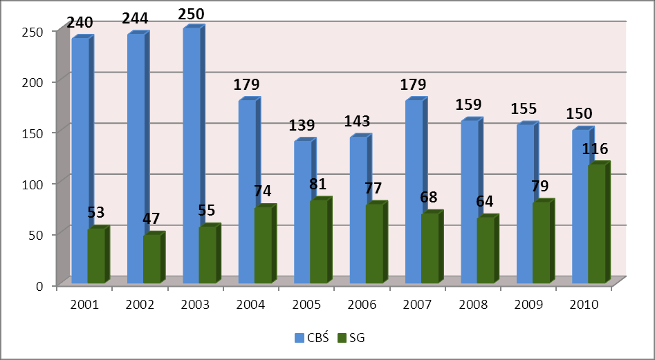 Przestępczość zorganizowana Wykres 4.9 Liczba rozbitych lub zdestabilizowanych przez CBŚ KGP i SG zorganizowanych grup przestępczych w latach 2001 2010 Źródło: CBŚ KGP, KG SG Wykres 4.