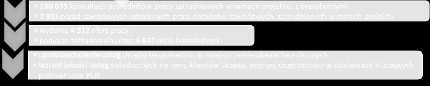 Projekt Mobilny Urząd Wartość projektu: 493 764 zł, w tym kwota dofinansowania: 419 699 zł Okres