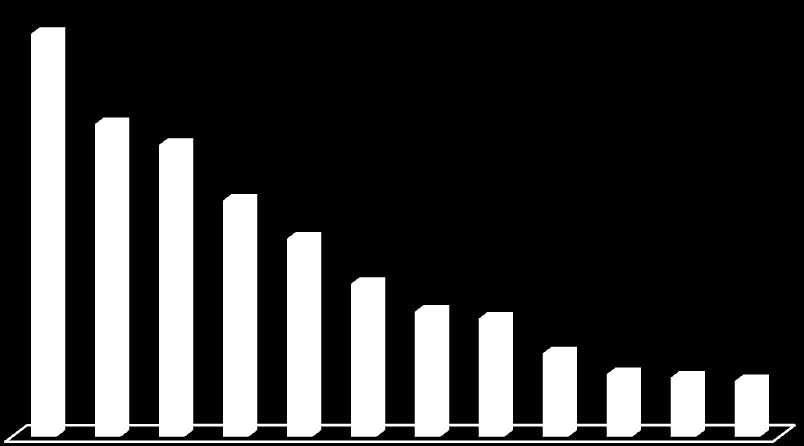 Zainteresowania Zainteresowania respondentów 58% 45% 42% 34% 29% 22% 18% 17% 12% 9% 9% 8% Muzyką interesują się głównie kobiety stanowią 66% grupy osób, która wskazała tę odpowiedź oraz ludzie młodzi