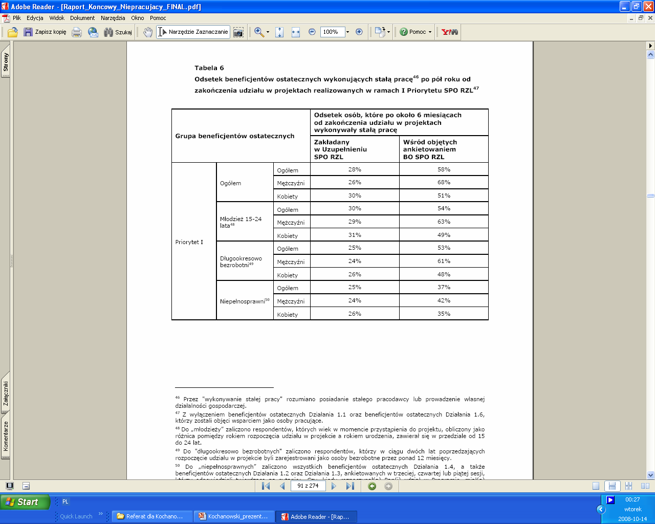 11 Tabela: Odsetek sób, które p kł 6 miesiącach d zakńczenia udziału w prjektach SPO RZL wyknywały stałą pracę Źródł: Raprty ewaluacyjne MRR, 2007 Z danych zmieszcznych w pwyższej tabeli widać