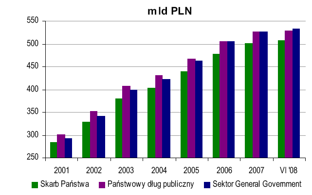 Wielkość długu publicznego w latach 2001-2008 2008 Źródło: Strategia zarządzania długiem d publicznym sektora finansów publicznych w latach 2009-2011.Ministerstwo 2011.