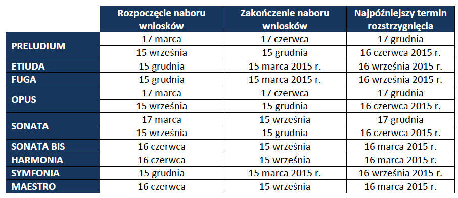 NCN (Narodowe Centrum Nauki) cyklicznie otwiera konkursy adresowane do wszystkich naukowców 1. Konkursy podzielone są ze względu na poziom rozwoju naukowego wnioskodawcy.