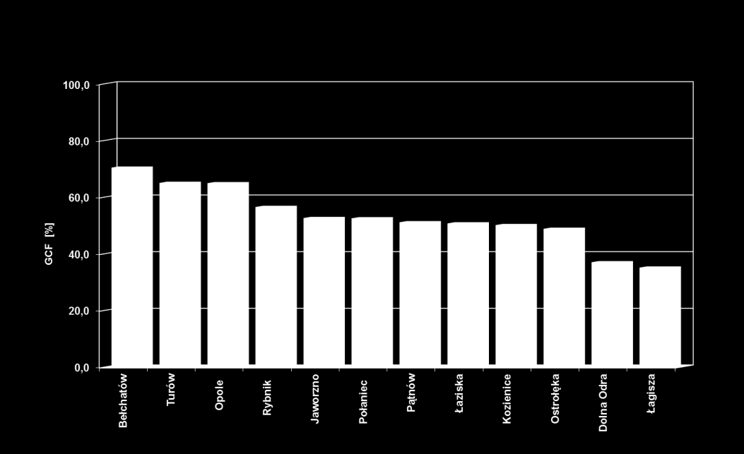 Rys. 11.8. Wskaźnik dyspozycyjności czasowej AF w różnych elektrowniach w 2009 roku Rys.
