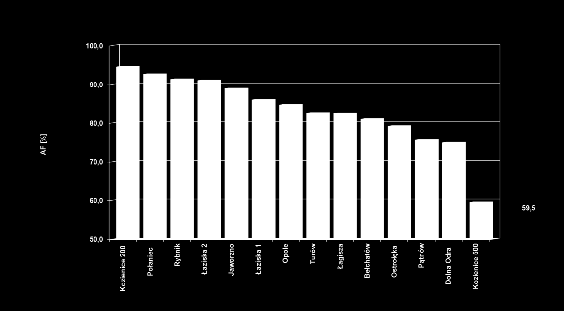Rys. 11.10. Wskaźnik awaryjności FOR w różnych elektrowniach w 2010 roku Rys.