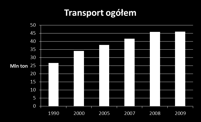 Rys. 10 Emisje CO 2 w sektorze transportu w Polsce z uwzględnieniem transportu morskiego (mln ton)