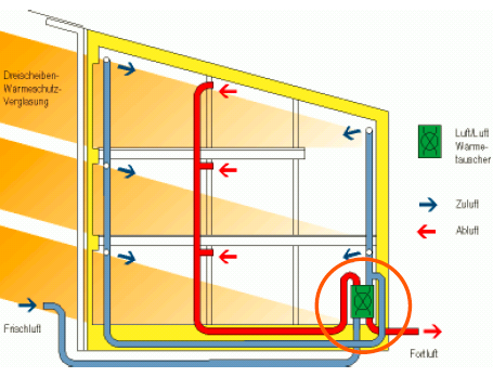 Standard budynku pasywnego Komfortowy system wentylacji wymuszonej 1. Dobra jakość powietrza 2.