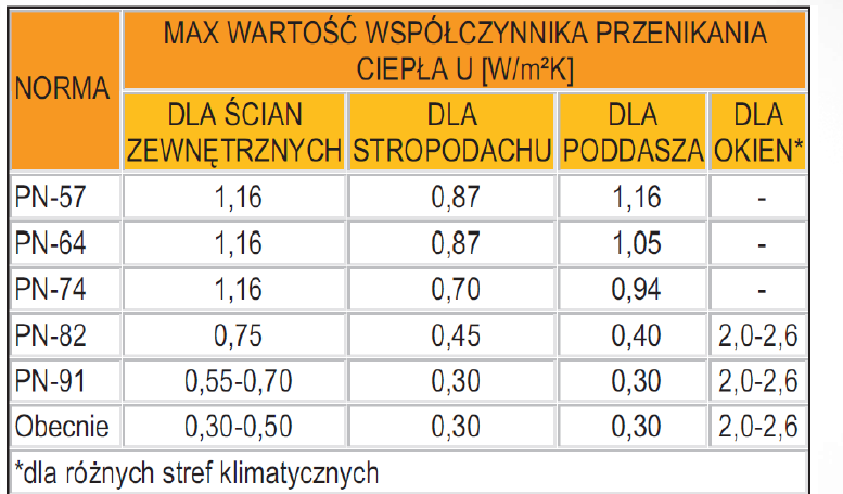 Pilch, Aktualne przepisy i normy regulujące warunki techniczne i ekonomiczne