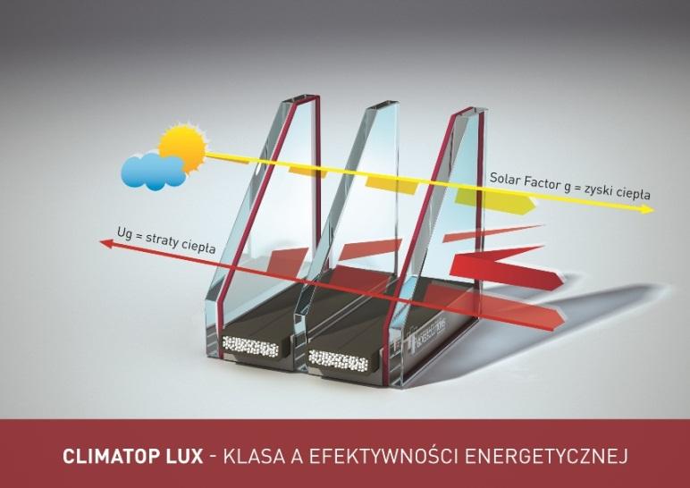 Darmową energię CLIMATOP LUX wychwytuje darmową energię cieplną pochodząco ze światła słonecznego, co pomaga ogrzad budynek.