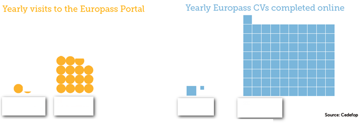 EUROPASS - statystyka 2005-2015 Europejski portal dostępny w 27 językach ponad 100 milionów wizyt na stronie ponad 50